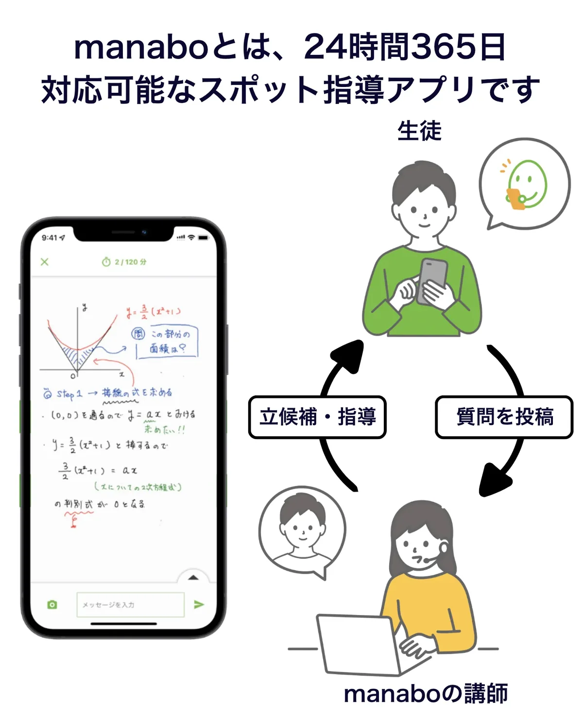manaboのしくみ。生徒がスマホで質問を投稿すると、manaboの講師が立候補し、音声通話やチャットで指導してくれる循環図（公式資料）