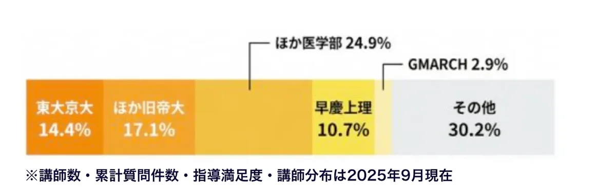 manabo講師の学歴分布。東大京大14.4％、ほか旧帝大17.1％、ほか医学部24.9％、早慶上理10.7％、GMARCH2.9％、その他30.2％